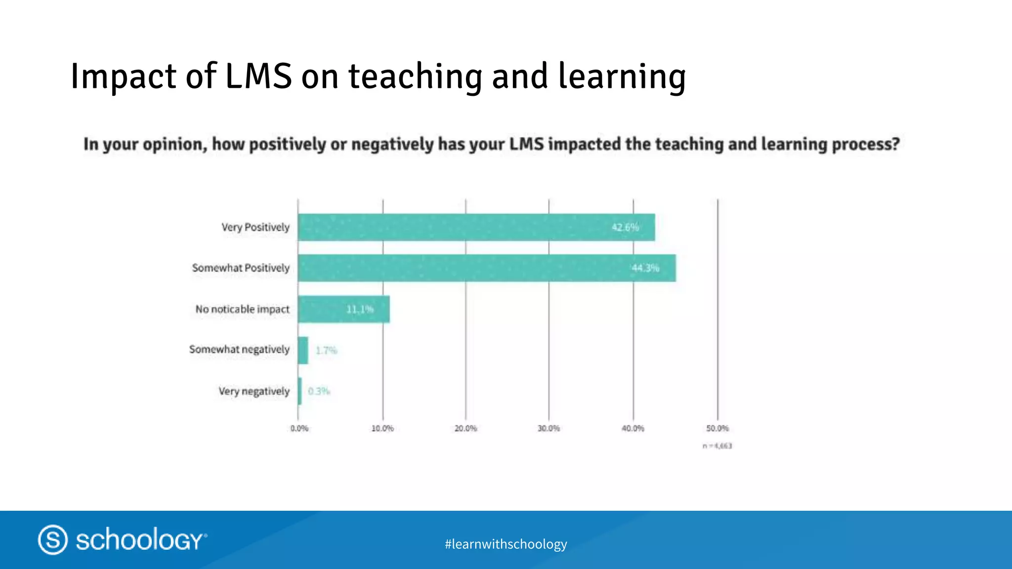 #learnwithschoology
Impact of LMS on teaching and learning
 