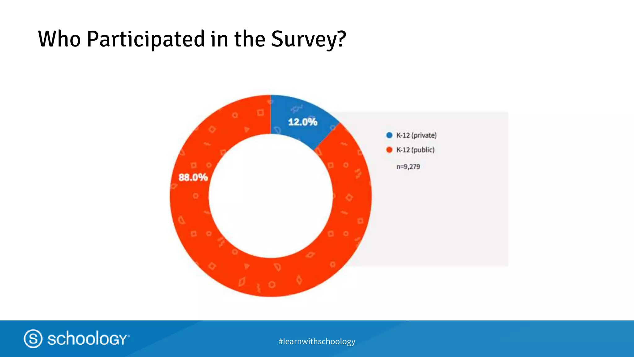 #learnwithschoology
Who Participated in the Survey?
 
