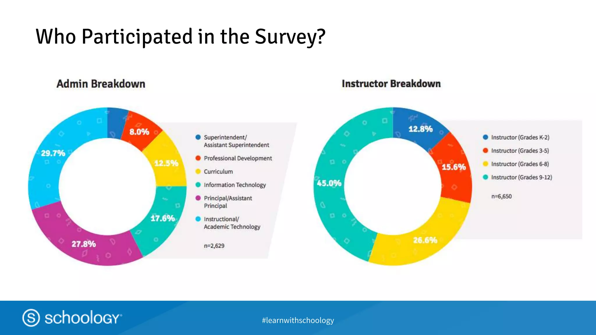 #learnwithschoology
Who Participated in the Survey?
 