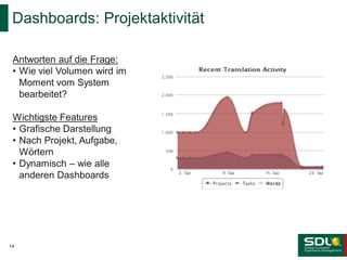 Dashboards: Projektaktivität
Antworten auf die Frage:
• Wie viel Volumen wird im
Moment vom System
bearbeitet?
Wichtigste Features
• Grafische Darstellung
• Nach Projekt, Aufgabe,
Wörtern
• Dynamisch – wie alle
anderen Dashboards

14

 