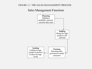 FIGURE 1.1 THE SALES MANAGEMENT PROCESS
Sales Management Functions
 