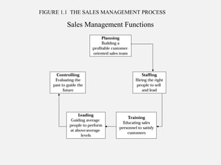 FIGURE 1.1 THE SALES MANAGEMENT PROCESS
Sales Management Functions
 