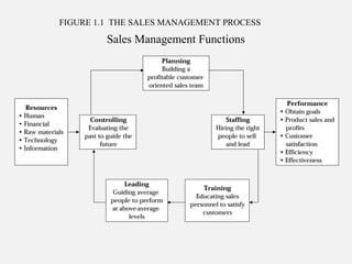 FIGURE 1.1 THE SALES MANAGEMENT PROCESS
Sales Management Functions
 