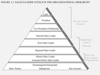 T o p S a le s L e a d e r s
( S t r a t e g ic )
F ir s t - L in e
S a le s L e a d e r s
( O p e r a t io n a l)
M id d le S a le s
L e a d e r s
( T a c t ic a l)
FIGURE 1.3 SALES LEADER LEVELS IN THE ORGANIZATIONAL HIERARCHY
Regional Sales Leader
CEO
President
Vice President of Marketing
National Sales Leader
Zone Sales Leader
District Sales Leader
Assistant District Sales Leader
Nonmanagerial Salespeople
Sales Trainee Salesperson Key Account
 