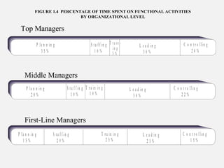 P la n n in g
3 5 %
S t a f f in g
1 0 %
T r a in -
in g
5 %
L e a d in g
3 0 %
C o n t r o llin g
2 0 %
P la n n in g
2 8 %
T r a in in g
1 0 %
L e a d in g
3 0 %
C o n t r o llin g
2 2 %
S t a f f in g
1 0 %
P la n n in g
1 5 %
T r a in in g
2 5 %
L e a d in g
2 5 %
C o n t r o l lin g
1 5 %
S t a f f in g
2 0 %
FIGURE 1.4 PERCENTAGE OF TIME SPENT ON FUNCTIONAL ACTIVITIES
BY ORGANIZATIONAL LEVEL
Top Managers
Middle Managers
First-Line Managers
 
