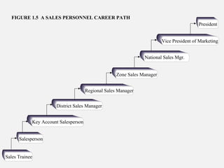 Sales Trainee
Salesperson
Key Account Salesperson
District Sales Manager
Regional Sales Manager
Zone Sales Manager
National Sales Mgr.
Vice President of Marketing
President
FIGURE 1.5 A SALES PERSONNEL CAREER PATH
 