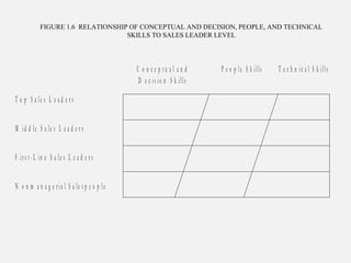 FIGURE 1.6 RELATIONSHIP OF CONCEPTUAL AND DECISION, PEOPLE, AND TECHNICAL
SKILLS TO SALES LEADER LEVEL
T o p S a le s L e a d e r s
M id d le S a le s L e a d e r s
F ir s t - L in e S a le s L e a d e r s
N o n m a n a g e r ia l S a le s p e o p le
C o n c e p t u a l a n d
D e c is io n S k ills
P e o p le S k ills T e c h n ic a l S k ills
 
