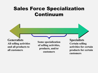 Sales Force Specialization
Continuum
Some specialization
of selling activities,
products, and/or
customers
All selling activities
and all products to
all customers
Generalists
Certain selling
activities for certain
products for certain
customers
Specialists
 