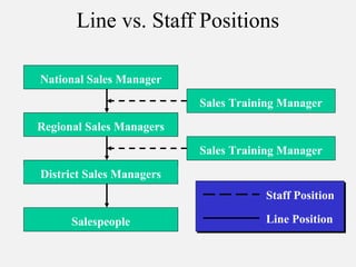National Sales Manager
Regional Sales Managers
District Sales Managers
Sales Training Manager
Sales Training Manager
Salespeople
Staff Position
Line Position
Line vs. Staff Positions
 