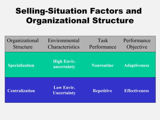 Organizational
Structure
Environmental
Characteristics
Task
Performance
Performance
Objective
Specialization
High Envir.
uncertainty Nonroutine Adaptiveness
Centralization
Low Envir.
Uncertainty Repetitive Effectiveness
Selling-Situation Factors and
Organizational Structure
 