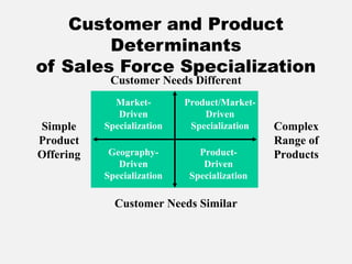 Simple
Product
Offering
Complex
Range of
Products
Customer Needs Different
Customer Needs Similar
Market-
Driven
Specialization
Product/Market-
Driven
Specialization
Geography-
Driven
Specialization
Product-
Driven
Specialization
Customer and Product
Determinants
of Sales Force Specialization
 