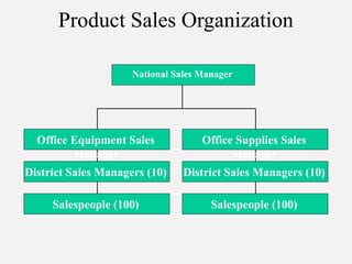 Product Sales Organization
National Sales Manager
Office Equipment Sales
Manager
Office Supplies Sales
Manager
District Sales Managers (10)
Salespeople (100) Salespeople (100)
District Sales Managers (10)
 