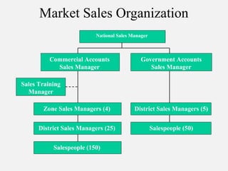 Market Sales Organization
National Sales Manager
Zone Sales Managers (4)
District Sales Managers (25)
Salespeople (150)
District Sales Managers (5)
Commercial Accounts
Sales Manager
Government Accounts
Sales Manager
Sales Training
Manager
Salespeople (50)
 