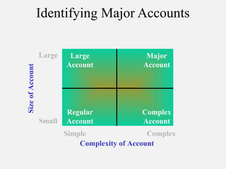 Large
Small
Complexity of Account
SizeofAccount
Large
Account
Simple Complex
Major
Account
Regular
Account
Complex
Account
Identifying Major Accounts
 