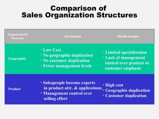 Comparison of
Sales Organization Structures
Organizational
Structure
Advantages Disadvantages
Geographic
• Low Cost
• No geographic duplication
• No customer duplication
• Fewer management levels
• Limited specialization
• Lack of management
control over product or
customer emphasis
Product
• Salespeople become experts
in product attr. & applications
• Management control over
selling effort
• High cost
• Geographic duplication
• Customer duplication
 