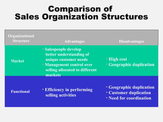 Comparison of
Sales Organization Structures
Organizational
Structure Advantages Disadvantages
Market
• Salespeople develop
better understanding of
unique customer needs
• Management control over
selling allocated to different
markets
• High cost
• Geographic duplication
Functional • Efficiency in performing
selling activities
• Geographic duplication
• Customer duplication
• Need for coordination
 