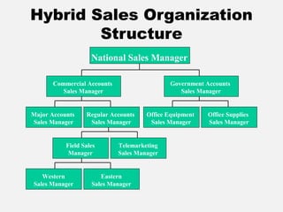 Hybrid Sales Organization
Structure
National Sales Manager
Major Accounts
Sales Manager
Regular Accounts
Sales Manager
Office Equipment
Sales Manager
Office Supplies
Sales Manager
Field Sales
Manager
Telemarketing
Sales Manager
Commercial Accounts
Sales Manager
Government Accounts
Sales Manager
Western
Sales Manager
Eastern
Sales Manager
 