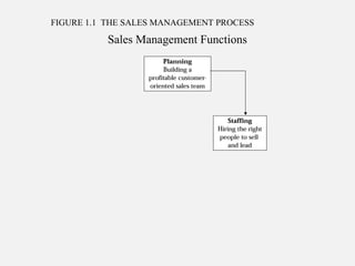 FIGURE 1.1 THE SALES MANAGEMENT PROCESS
Sales Management Functions
 
