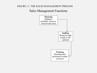 FIGURE 1.1 THE SALES MANAGEMENT PROCESS
Sales Management Functions
 