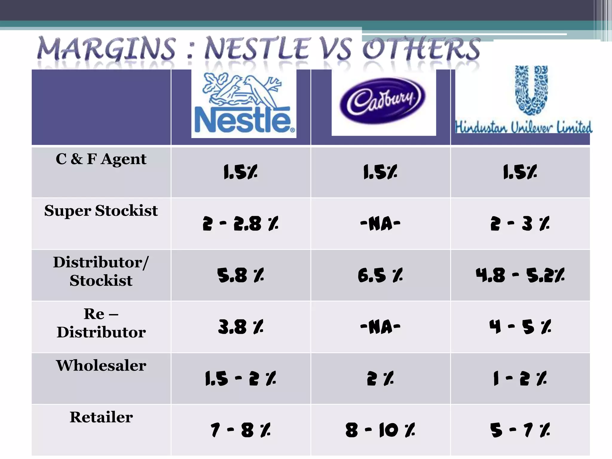 C & F Agent
                   1.5%        1.5%        1.5%
Super Stockist
                 2 – 2.8 %    -NA-       2–3%
 Distributor/
   Stockist       5.8 %       6.5 %     4.8 – 5.2%
    Re –
 Distributor      3.8 %       -NA-       4–5%
 Wholesaler
                 1.5 – 2 %     2%        1–2%
   Retailer
                 7–8%        8 – 10 %    5–7%
 