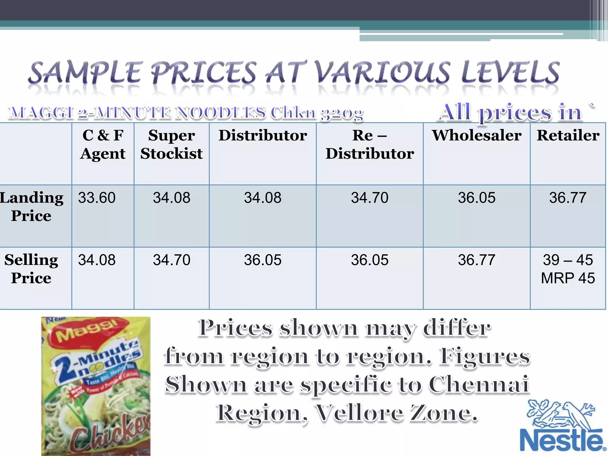 C&F    Super     Distributor      Re –       Wholesaler Retailer
          Agent Stockist                 Distributor

Landing 33.60     34.08       34.08         34.70        36.05      36.77
 Price

Selling   34.08   34.70       36.05         36.05        36.77     39 – 45
 Price                                                             MRP 45
 