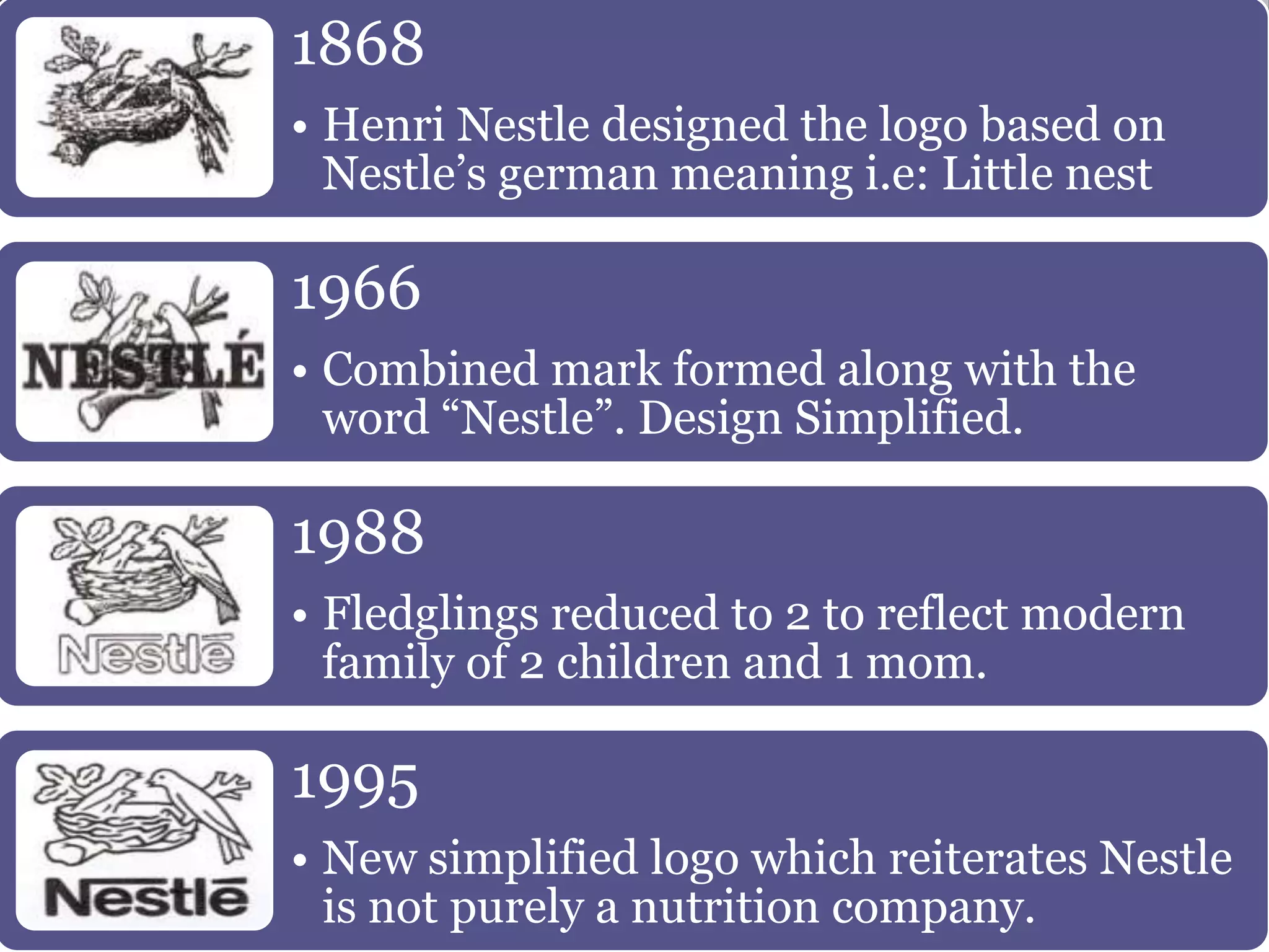 1868
• Henri Nestle designed the logo based on
  Nestle’s german meaning i.e: Little nest

1966
• Combined mark formed along with the
  word “Nestle”. Design Simplified.

1988
• Fledglings reduced to 2 to reflect modern
  family of 2 children and 1 mom.

1995
• New simplified logo which reiterates Nestle
  is not purely a nutrition company.
 