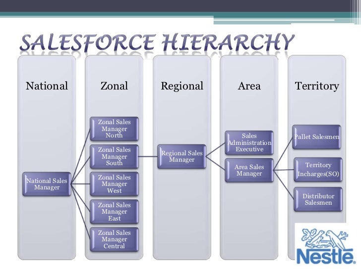Nestle Sales & Distribution