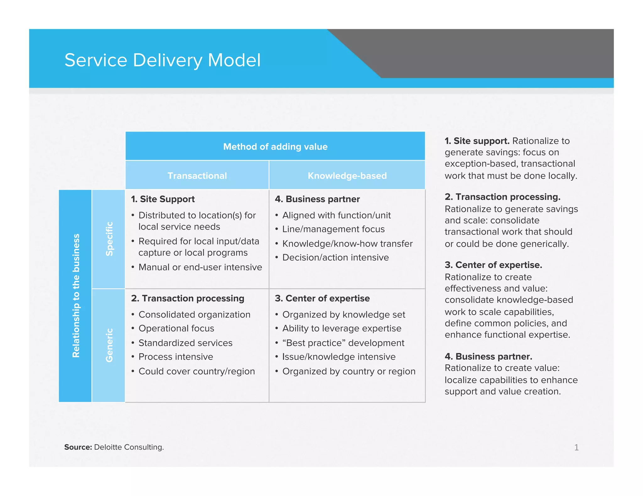 Method of adding value
Transactional Knowledge-based
Relationship to the business
Specific
1. Site Support
• Distributed to location(s) for
local service needs
• Required for local input/data
capture or local programs
• Manual or end-user intensive
4. Business partner
• Aligned with function/unit
• Line/management focus
• Knowledge/know-how transfer
• Decision/action intensive
Generic
2. Transaction processing
• Consolidated organization
• Operational focus
• Standardized services
• Process intensive
• Could cover country/region
3. Center of expertise
• Organized by knowledge set
• Ability to leverage expertise
• “Best practice” development
• Issue/knowledge intensive
• Organized by country or region
Service Delivery Model
1. Site support. Rationalize to
generate savings: focus on
exception-based, transactional
work that must be done locally.
2. Transaction processing.
Rationalize to generate savings
and scale: consolidate
transactional work that should
or could be done generically.
1
3. Center of expertise.
Rationalize to create
effectiveness and value:
consolidate knowledge-based
work to scale capabilities,
define common policies, and
enhance functional expertise.
4. Business partner.
Rationalize to create value:
localize capabilities to enhance
support and value creation.
Source: Deloitte Consulting.