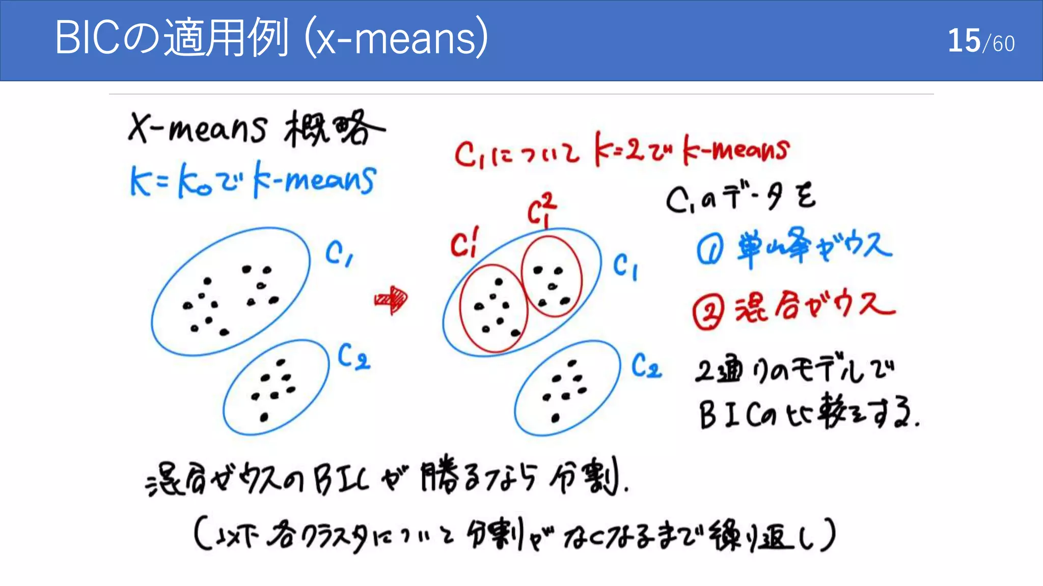 BICの適用例 (x-means) 15/60
 