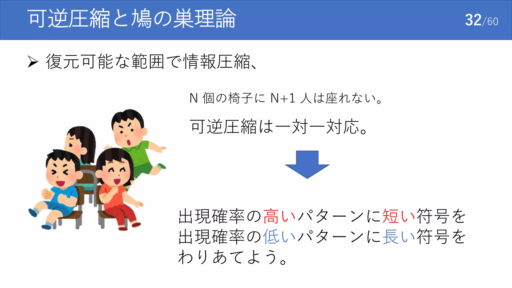 可逆圧縮と鳩の巣理論 32/60
 復元可能な範囲で情報圧縮、
N 個の椅子に N+1 人は座れない。
可逆圧縮は一対一対応。
出現確率の高いパターンに短い符号を
出現確率の低いパターンに長い符号を
わりあてよう。
 