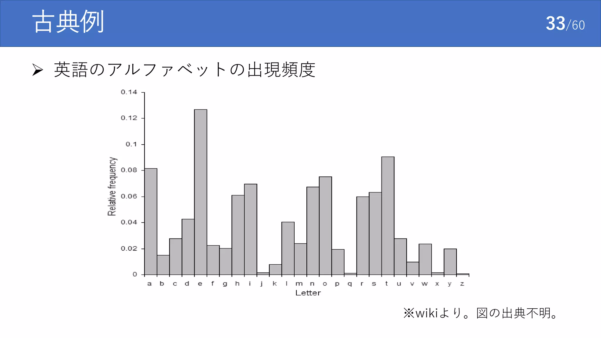 古典例 33/60
 英語のアルファベットの出現頻度
※wikiより。図の出典不明。
 