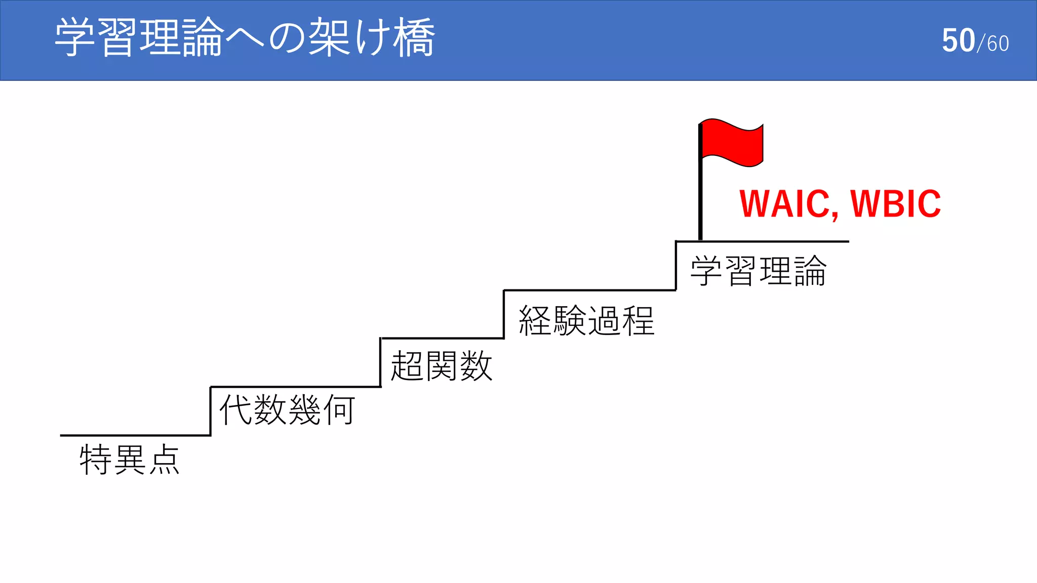 学習理論への架け橋 50/60
特異点
代数幾何
超関数
経験過程
学習理論
WAIC, WBIC
 