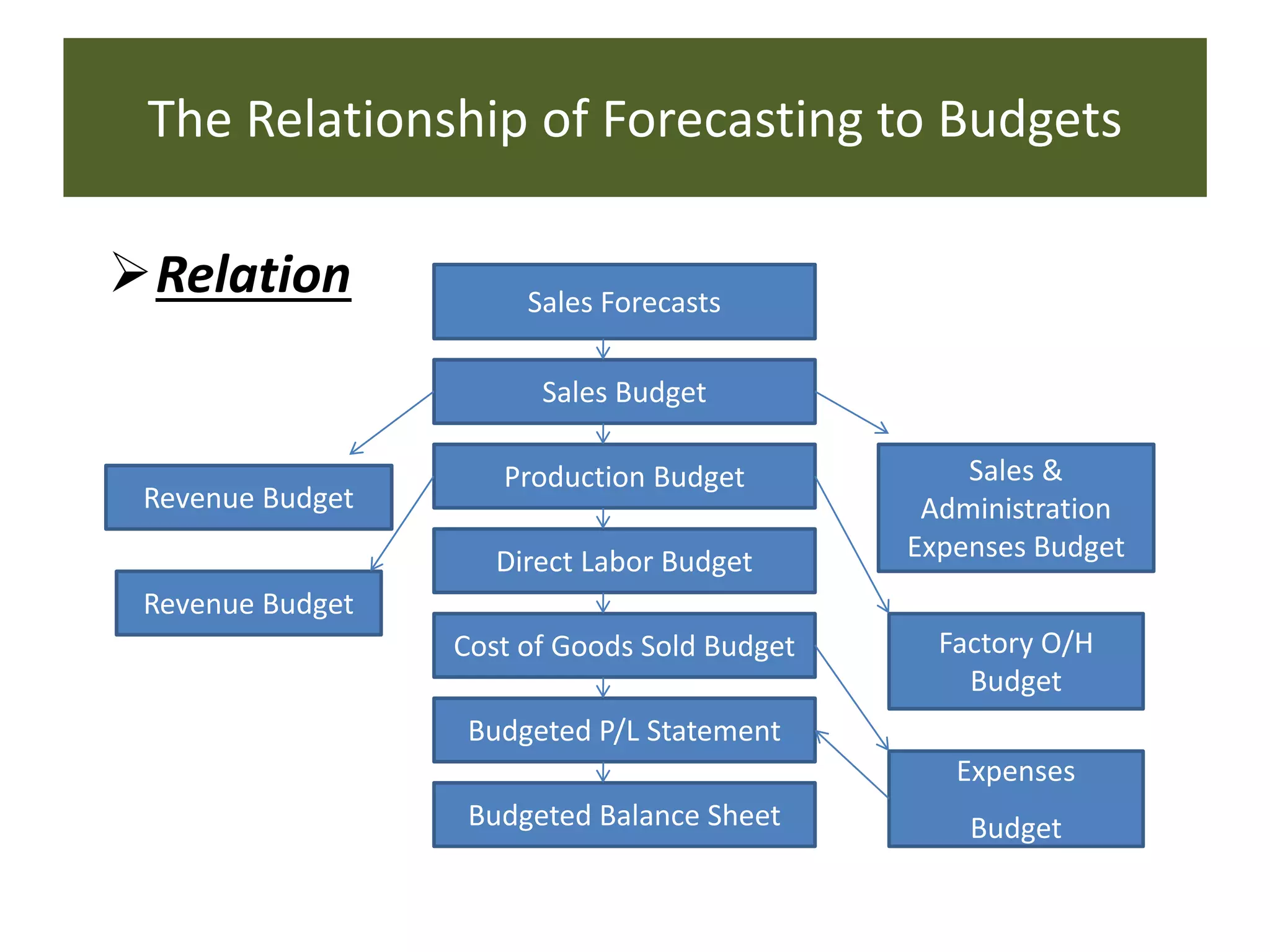 The Relationship of Forecasting to Budgets
Relation Sales Forecasts
Sales Budget
Production Budget
Direct Labor Budget
Cost of Goods Sold Budget
Budgeted P/L Statement
Budgeted Balance Sheet
Revenue Budget
Expenses
Budget
Factory O/H
Budget
Sales &
Administration
Expenses Budget
Revenue Budget
 