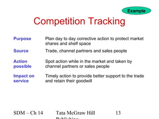 Example

           Competition Tracking
Purpose       Plan day to day corrective action to protect market
              shares and shelf space
Source        Trade, channel partners and sales people

Action        Spot action while in the market and taken by
possible      channel partners or sales people

Impact on     Timely action to provide better support to the trade
service       and retain their goodwill




SDM – Ch 14        Tata McGraw Hill               13
 