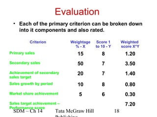 Evaluation
  • Each of the primary criterion can be broken down
    into it components and also rated.

          Criterion            Weightage    Score 1          Weighted
                                 %-X        to 10 - Y        score X*Y
Primary sales                     15           8               1.20
Secondary sales                   50           7               3.50
Achievement of secondary          20           7               1.40
sales target
Sales growth by period            10           8               0.80
Market share achievement          5            6               0.30
Sales target achievement –                                     7.20
Performance score
  SDM – Ch 14            Tata McGraw Hill               18
 