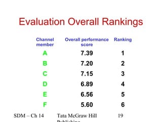 Evaluation Overall Rankings
        Channel      Overall performance   Ranking
        member               score

          A                7.39              1
          B                7.20              2
          C                7.15              3
          D                6.89              4
          E                6.56              5
          F                5.60              6
SDM – Ch 14       Tata McGraw Hill          19
 