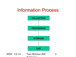 Information Process
                  COLLECTION



                  PROCESSING



                   STORAGE



                      USE

SDM – Ch 14   Tata McGraw Hill   6
 