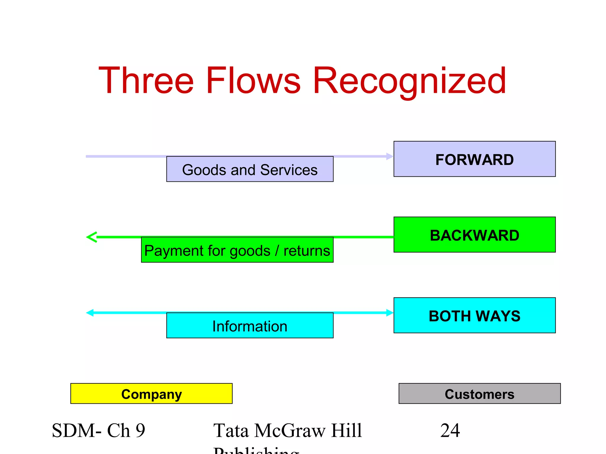 Three Flows Recognized
                                      FORWARD
             Goods and Services



                                      BACKWARD
        Payment for goods / returns



                                      BOTH WAYS
                 Information



      Company                          Customers

SDM- Ch 9        Tata McGraw Hill      24
 