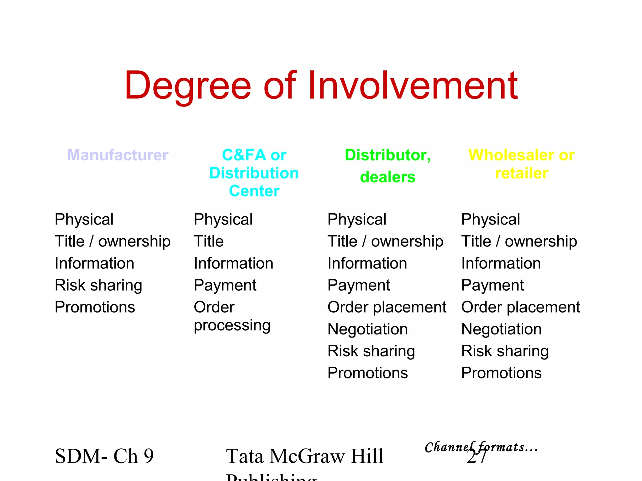 Degree of Involvement
 Manufacturer          C&FA or         Distributor,       Wholesaler or
                      Distribution       dealers            retailer
                        Center
Physical            Physical         Physical            Physical
Title / ownership   Title            Title / ownership   Title / ownership
Information         Information      Information         Information
Risk sharing        Payment          Payment             Payment
Promotions          Order            Order placement     Order placement
                    processing       Negotiation         Negotiation
                                     Risk sharing        Risk sharing
                                     Promotions          Promotions



                                                  Channel formats…
SDM- Ch 9               Tata McGraw Hill                 27
 