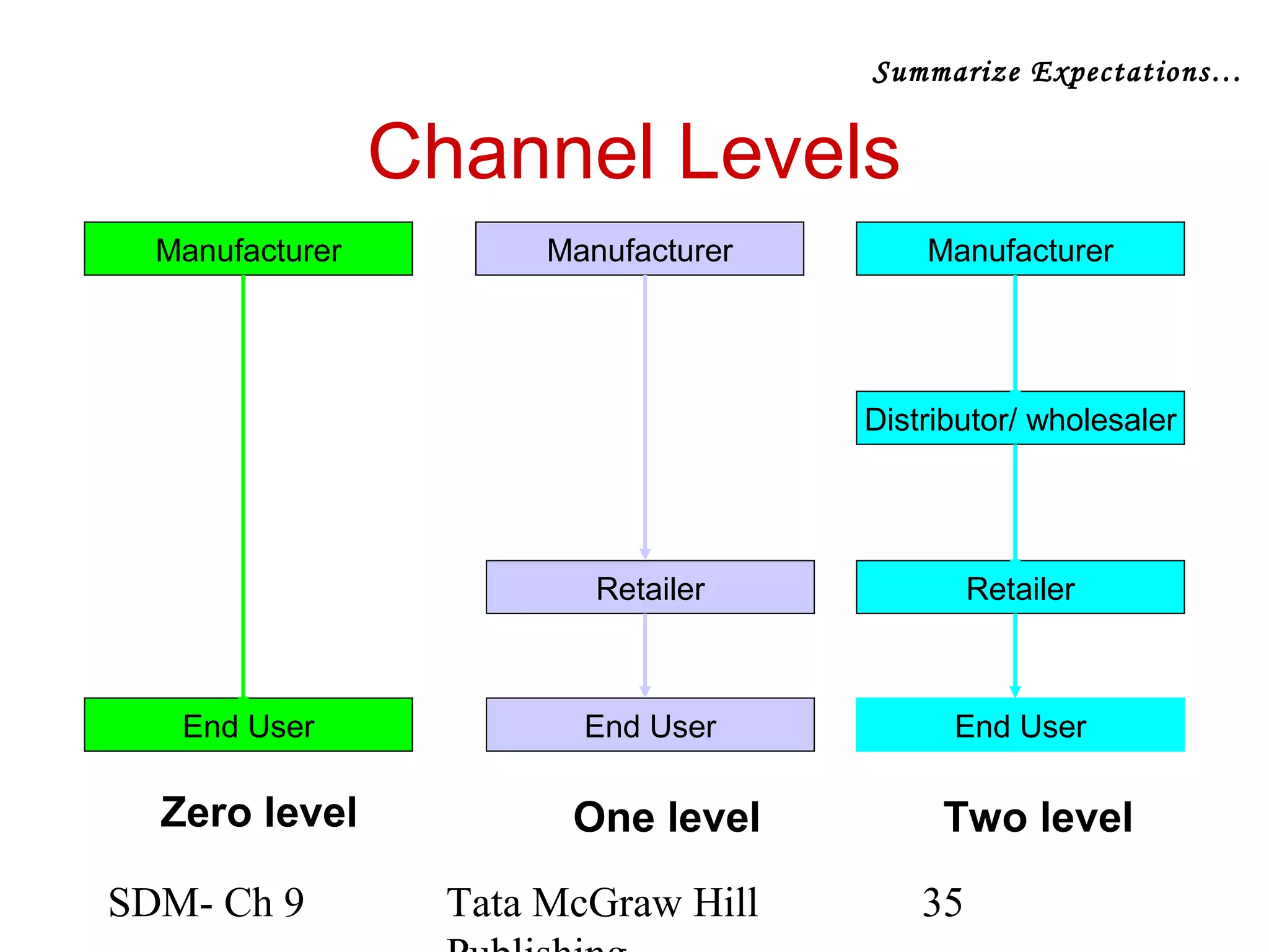 Summarize Expectations…


                 Channel Levels
  Manufacturer          Manufacturer       Manufacturer




                                       Distributor/ wholesaler




                           Retailer             Retailer



   End User               End User           End User

  Zero level             One level          Two level

SDM- Ch 9          Tata McGraw Hill        35
 