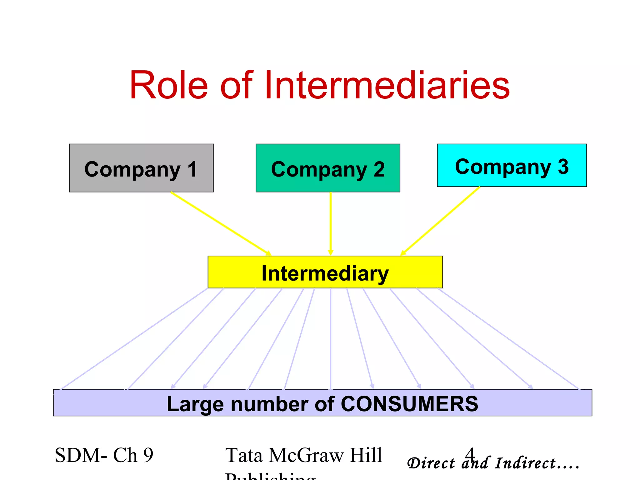 Role of Intermediaries

  Company 1         Company 2           Company 3




                   Intermediary




            Large number of CONSUMERS

SDM- Ch 9       Tata McGraw Hill          4
                                   Direct and Indirect….
 