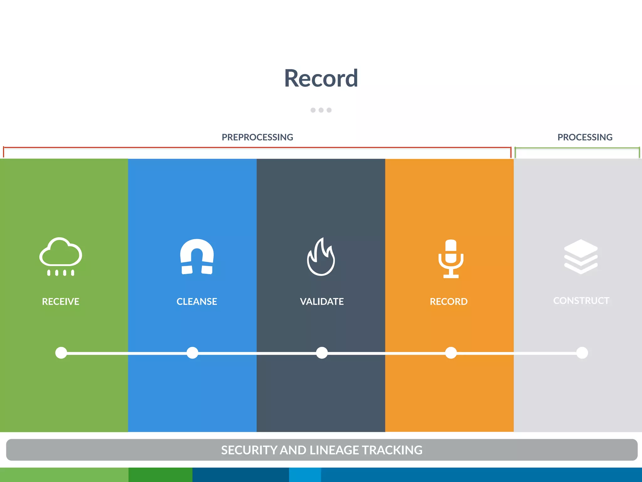 VALIDATERECEIVE CONSTRUCTRECORD
Record
PREPROCESSING PROCESSING
CLEANSE
SECURITY AND LINEAGE TRACKING
 
