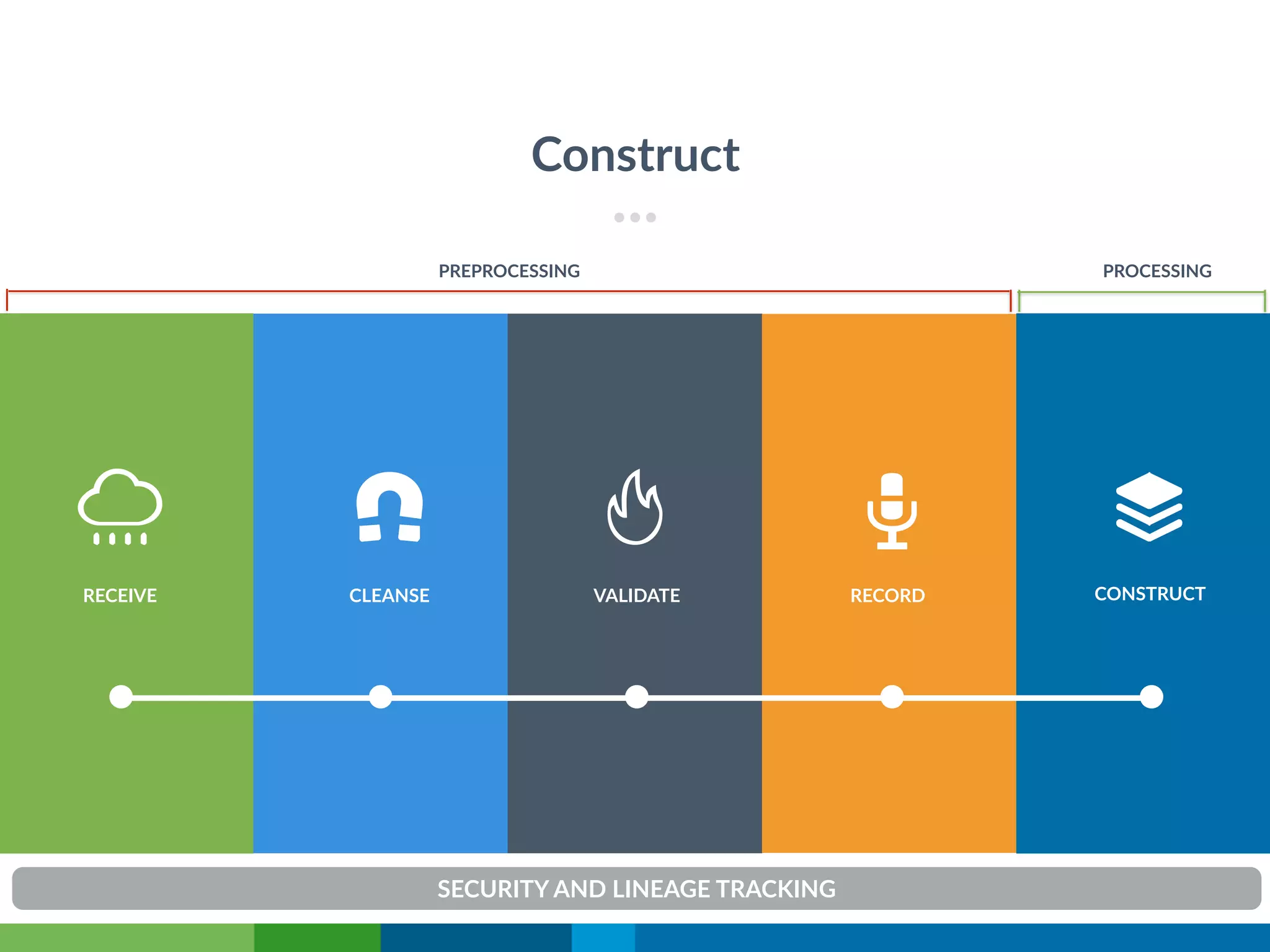VALIDATERECEIVE CONSTRUCTRECORD
Construct
PREPROCESSING PROCESSING
CLEANSE
SECURITY AND LINEAGE TRACKING
 