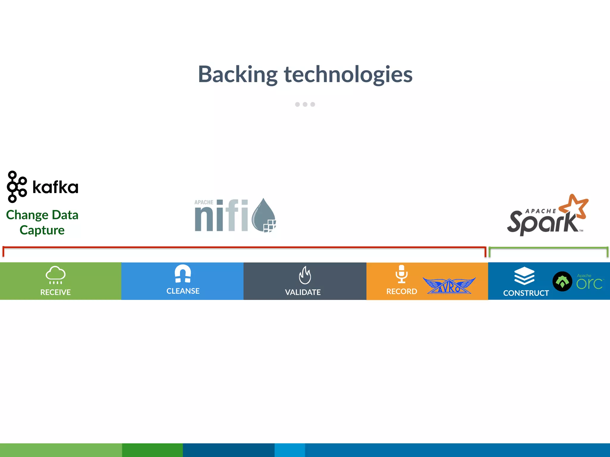 Backing technologies
RECORDRECEIVE VALIDATE CONSTRUCT
Change Data
Capture
CLEANSE
 