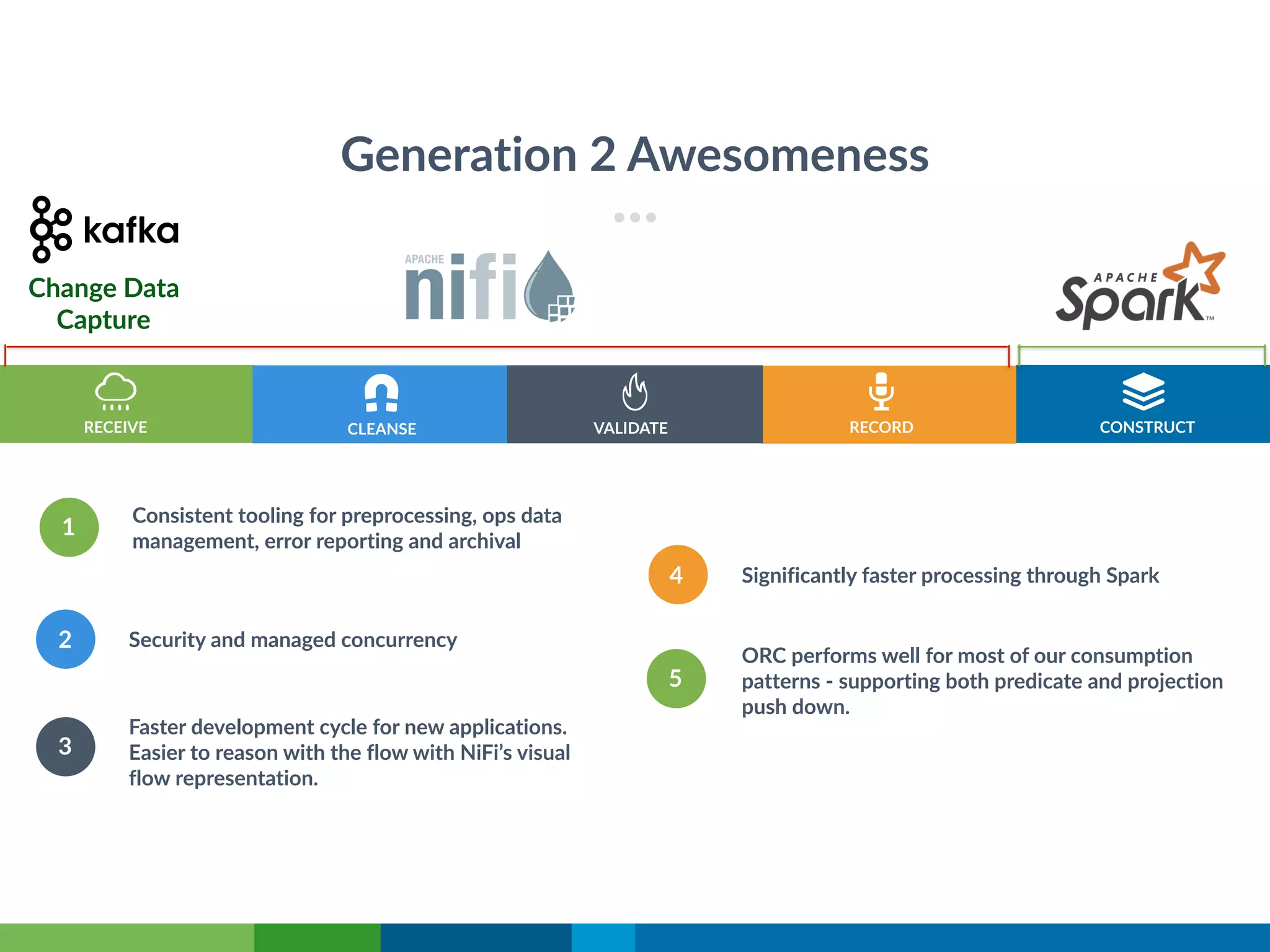 Generation 2 Awesomeness
RECORDRECEIVE VALIDATE CONSTRUCT
Faster development cycle for new applications.
Easier to reason with the flow with NiFi’s visual
flow representation.
1
Consistent tooling for preprocessing, ops data
management, error reporting and archival
2
Significantly faster processing through Spark
3
ORC performs well for most of our consumption
patterns - supporting both predicate and projection
push down.
4
5
Security and managed concurrency
CLEANSE
Change Data
Capture
 