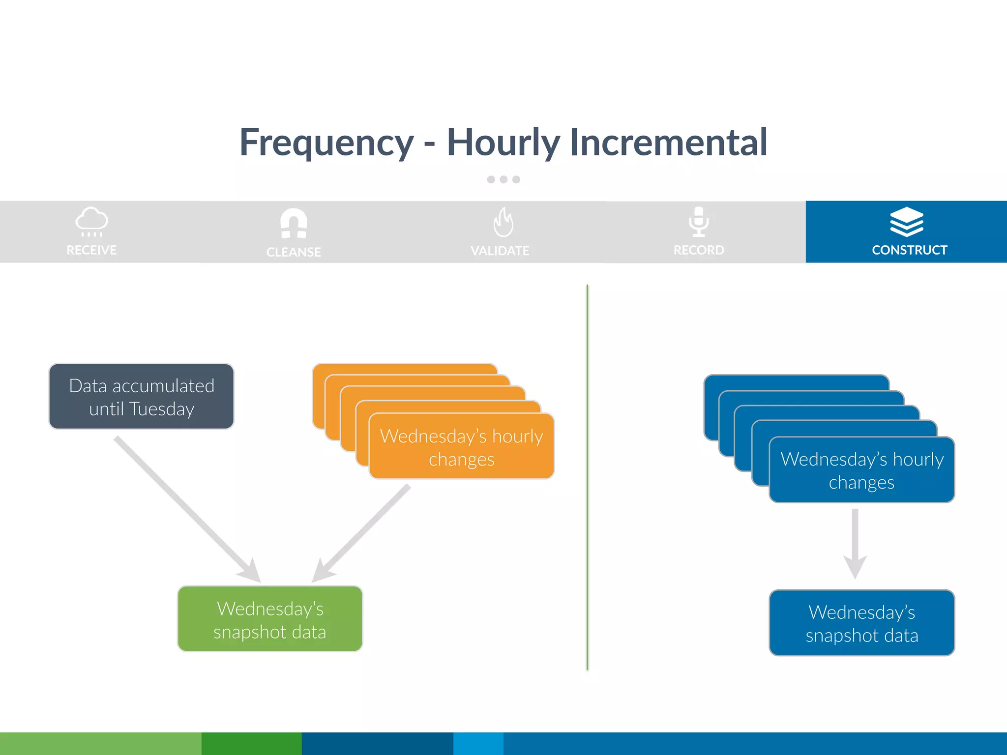 Data accumulated
until Tuesday
Today’s changes
Wednesday’s
snapshot data
Frequency - Hourly Incremental
hourly changesToday’s changes
Today’s changes
Today’s changesWednesday’s hourly
changes
hourly changes
Wednesday’s hourly
changes
Wednesday’s
snapshot data
RECORDRECEIVE VALIDATE CONSTRUCTCLEANSE
 