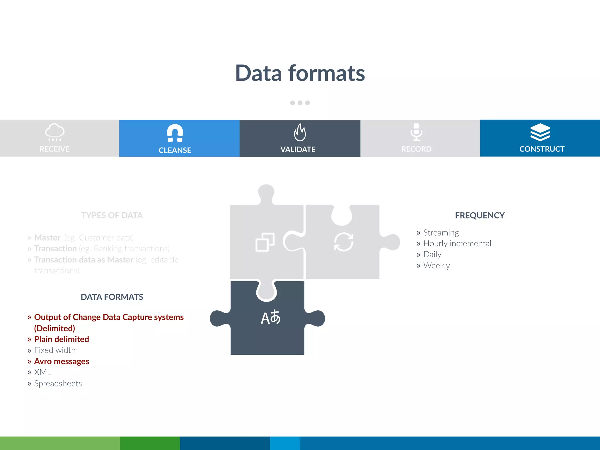 Data formats
RECORDRECEIVE VALIDATE CONSTRUCT
» Master (eg. Customer data)
» Transaction (eg. Banking transactions)
» Transaction data as Master (eg. editable
transactions)
» Output of Change Data Capture systems
(Delimited)
» Plain delimited
» Fixed width
» Avro messages
» XML
» Spreadsheets
DATA FORMATS
TYPES OF DATA
» Streaming
» Hourly incremental
» Daily
» Weekly
FREQUENCY
CLEANSE
 