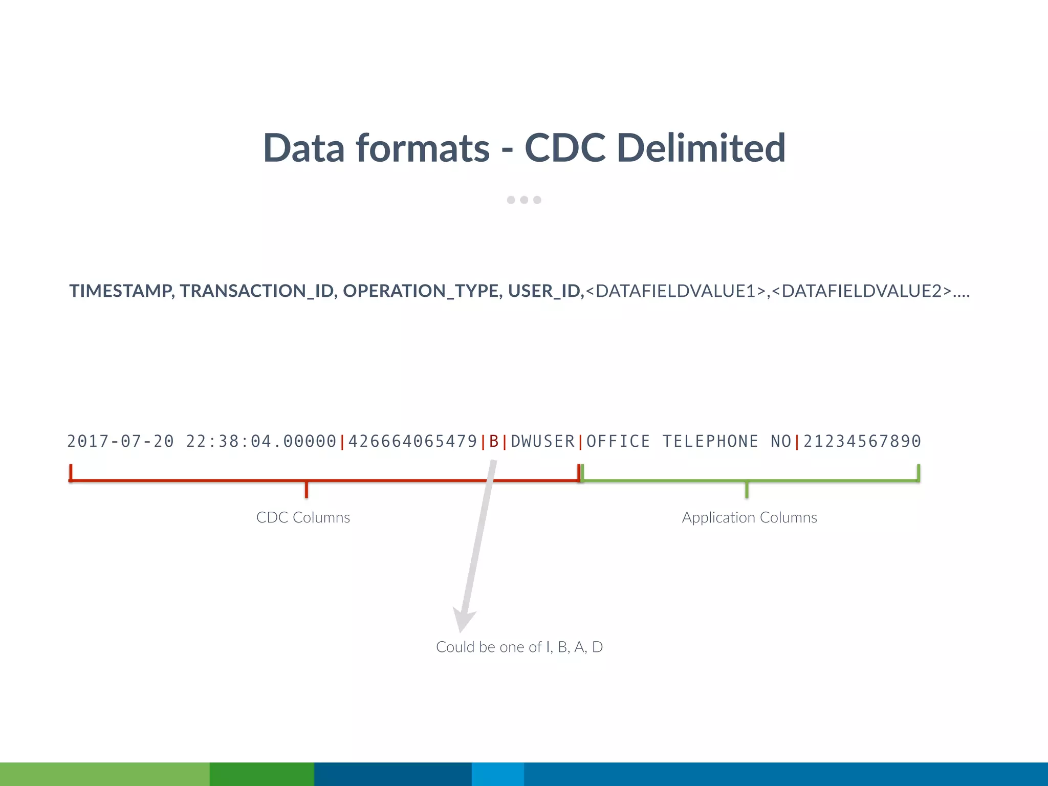 Data formats - CDC Delimited
TIMESTAMP, TRANSACTION_ID, OPERATION_TYPE, USER_ID,<DATAFIELDVALUE1>,<DATAFIELDVALUE2>….
2017-07-20 22:38:04.00000|426664065479|B|DWUSER|OFFICE TELEPHONE NO|21234567890
CDC Columns Application Columns
Could be one of I, B, A, D
 