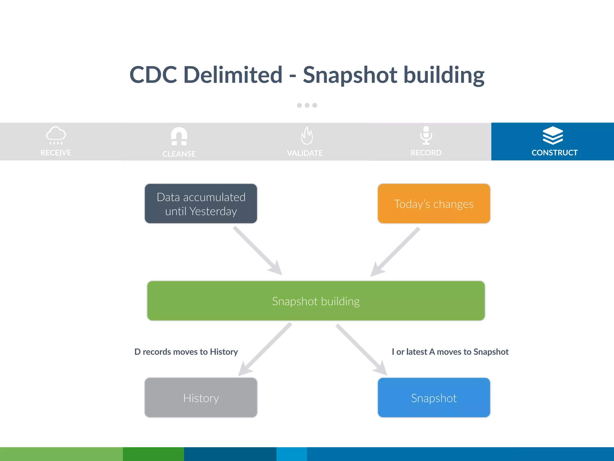 CDC Delimited - Snapshot building
RECORDRECEIVE VALIDATE CONSTRUCT
Data accumulated
until Yesterday
Today’s changes
Snapshot building
History Snapshot
D records moves to History I or latest A moves to Snapshot
CLEANSE
 