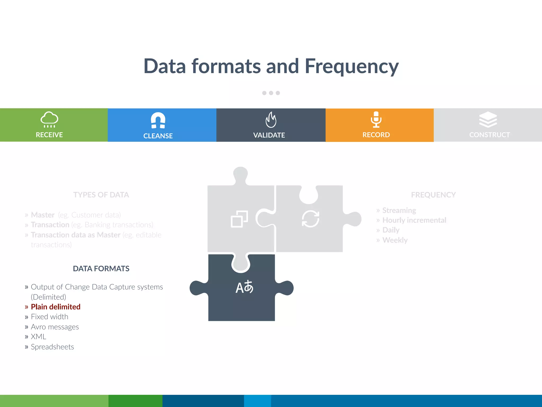 Data formats and Frequency
RECORDRECEIVE VALIDATE CONSTRUCT
» Master (eg. Customer data)
» Transaction (eg. Banking transactions)
» Transaction data as Master (eg. editable
transactions)
DATA FORMATS
TYPES OF DATA
» Streaming
» Hourly incremental
» Daily
» Weekly
FREQUENCY
CLEANSE
» Output of Change Data Capture systems
(Delimited)
» Plain delimited
» Fixed width
» Avro messages
» XML
» Spreadsheets
 